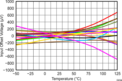 THS4532 THS4532IPW Input Offset
Voltage vs Temperature THS4532 Figure 34 VOS Over Temp 2_7V.gif